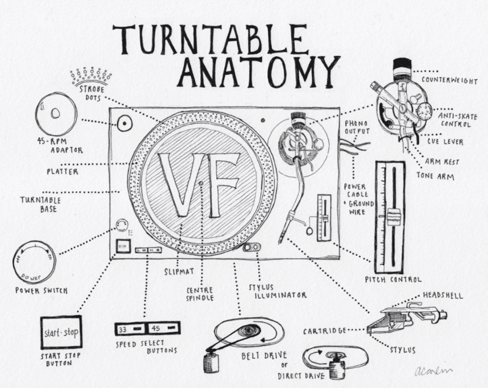 Partes de um toca discos